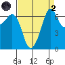 Orcas tide chart for Monday, September 2, 2024