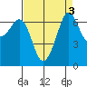 Orcas tide chart for Tuesday, September 3, 2024