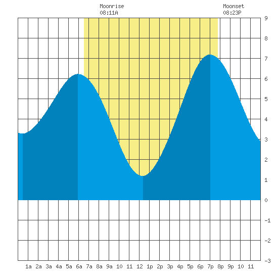 Orcas tide chart for Wednesday, September 4, 2024