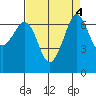 Orcas tide chart for Wednesday, September 4, 2024