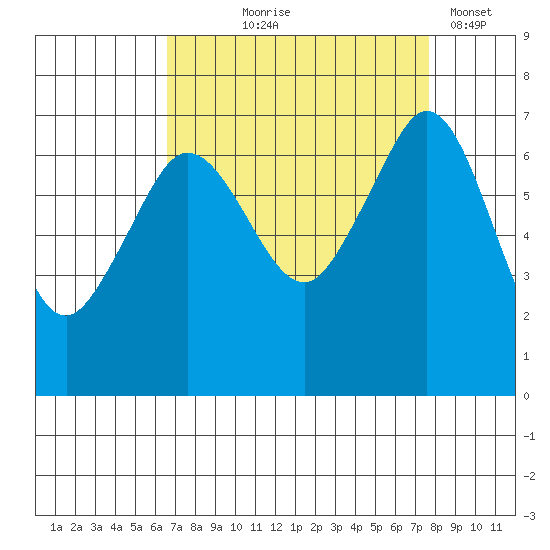 Orcas tide chart for Friday, September 6, 2024