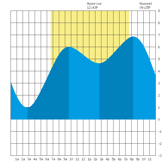 Orcas tide chart for Sunday, September 8, 2024