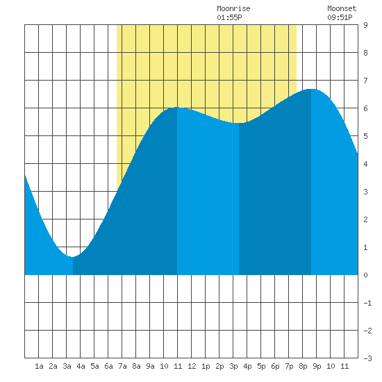 Orcas tide chart for Monday, September 9, 2024
