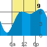 Orcas tide chart for Monday, September 9, 2024