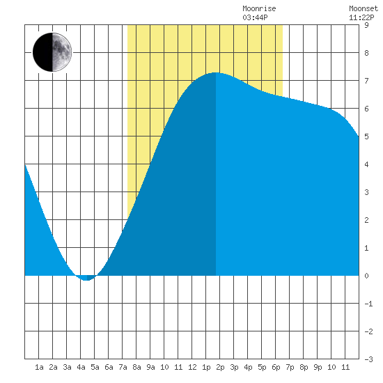 Orcas tide chart for Thursday, October 10, 2024