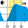 Orcas tide chart for Thursday, October 10, 2024