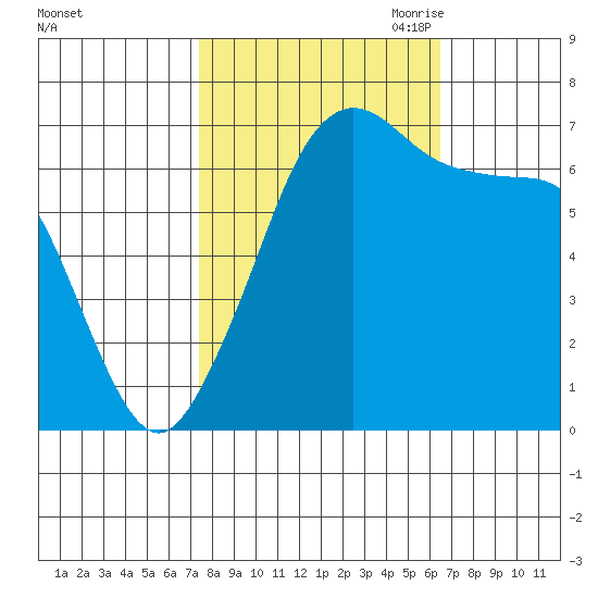 Orcas tide chart for Friday, October 11, 2024
