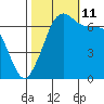 Orcas tide chart for Friday, October 11, 2024