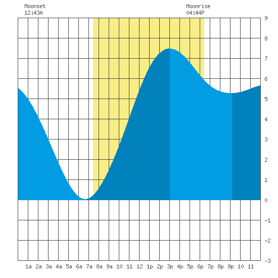 Orcas tide chart for Saturday, October 12, 2024