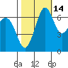 Orcas tide chart for Monday, October 14, 2024