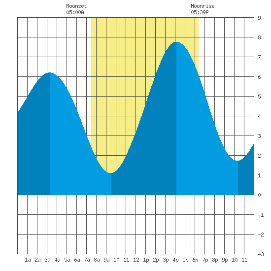 Orcas tide chart for Tuesday, October 15, 2024