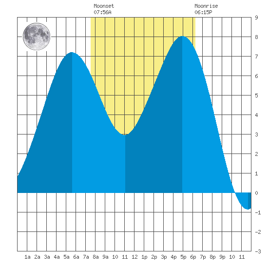 Orcas tide chart for Thursday, October 17, 2024