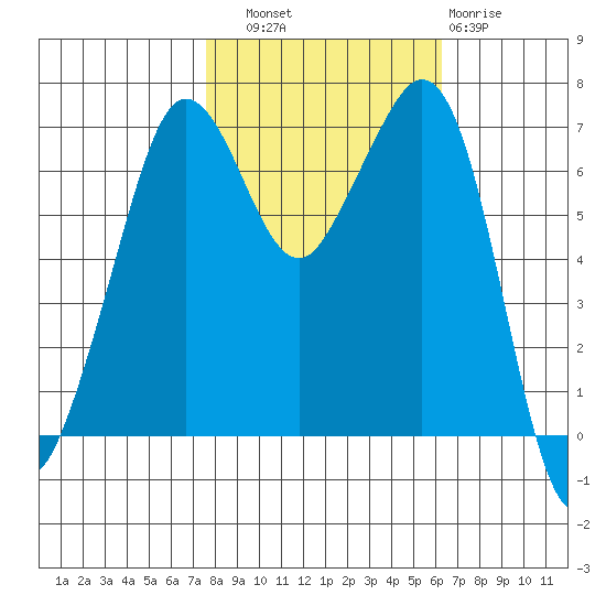 Orcas tide chart for Friday, October 18, 2024