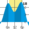 Orcas tide chart for Friday, October 18, 2024