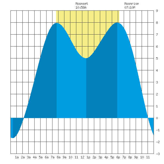 Orcas tide chart for Saturday, October 19, 2024