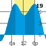 Orcas tide chart for Saturday, October 19, 2024