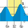 Orcas tide chart for Tuesday, October 1, 2024