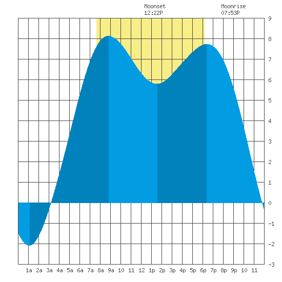 Orcas tide chart for Sunday, October 20, 2024