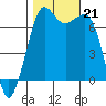 Orcas tide chart for Monday, October 21, 2024