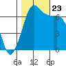 Orcas tide chart for Wednesday, October 23, 2024