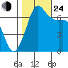 Orcas tide chart for Thursday, October 24, 2024