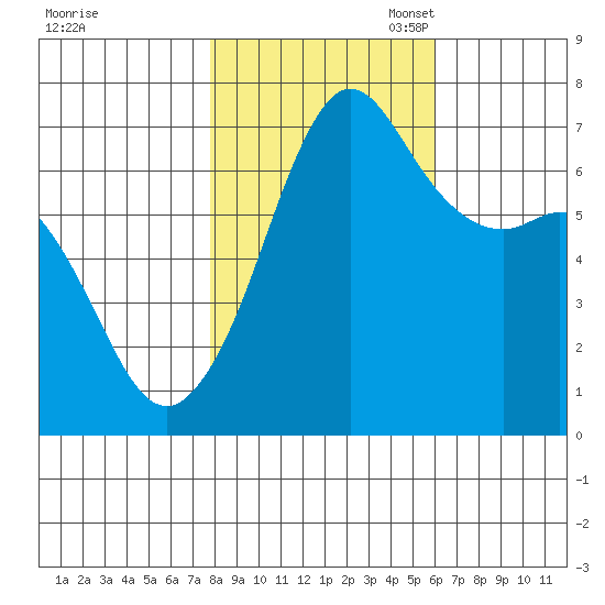 Orcas tide chart for Friday, October 25, 2024