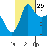 Orcas tide chart for Friday, October 25, 2024