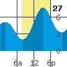 Orcas tide chart for Sunday, October 27, 2024