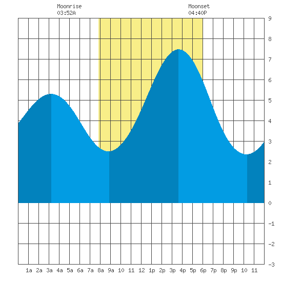 Orcas tide chart for Monday, October 28, 2024