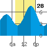 Orcas tide chart for Monday, October 28, 2024