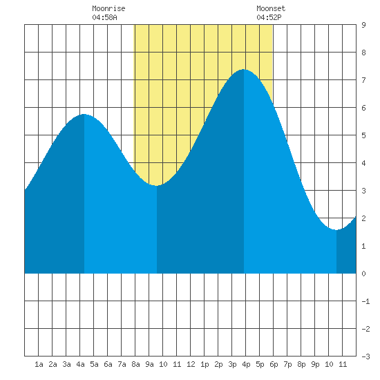 Orcas tide chart for Tuesday, October 29, 2024