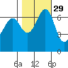 Orcas tide chart for Tuesday, October 29, 2024