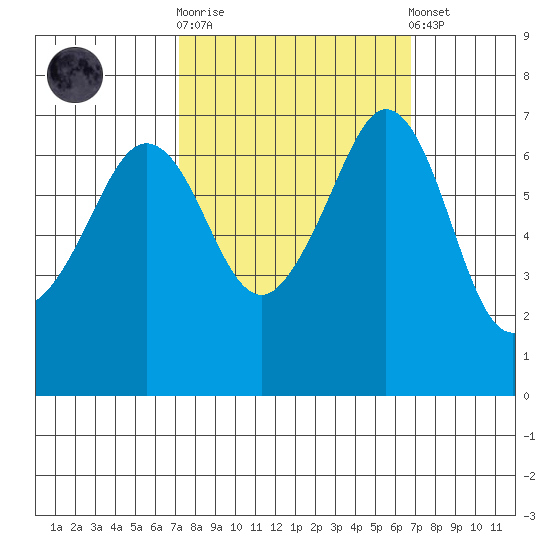 Orcas tide chart for Wednesday, October 2, 2024