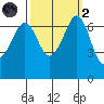 Orcas tide chart for Wednesday, October 2, 2024