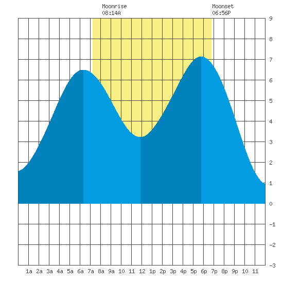 Orcas tide chart for Thursday, October 3, 2024