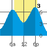 Orcas tide chart for Thursday, October 3, 2024