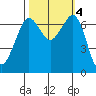 Orcas tide chart for Friday, October 4, 2024