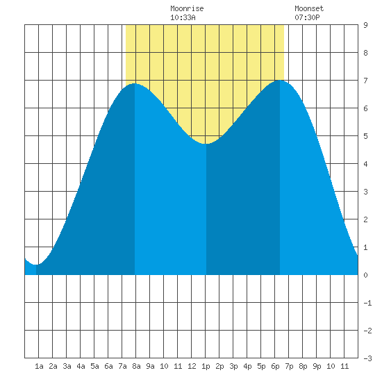 Orcas tide chart for Saturday, October 5, 2024