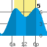 Orcas tide chart for Saturday, October 5, 2024