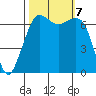 Orcas tide chart for Monday, October 7, 2024
