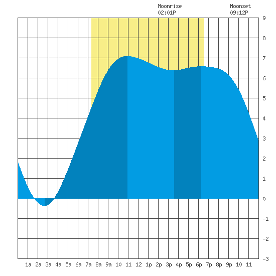 Orcas tide chart for Tuesday, October 8, 2024