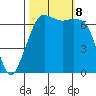 Orcas tide chart for Tuesday, October 8, 2024