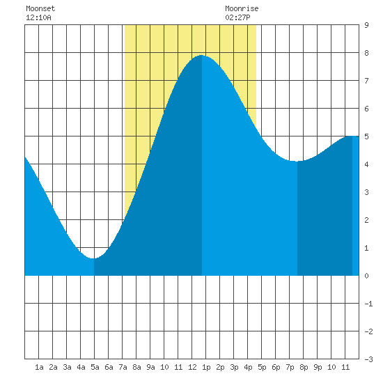 Orcas tide chart for Sunday, November 10, 2024