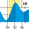 Orcas tide chart for Sunday, November 10, 2024