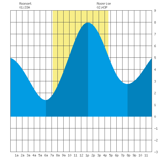 Orcas tide chart for Monday, November 11, 2024