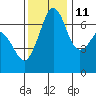 Orcas tide chart for Monday, November 11, 2024