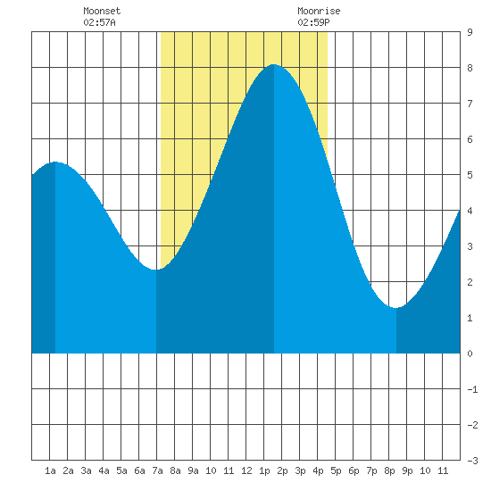 Orcas tide chart for Tuesday, November 12, 2024