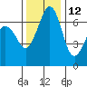 Orcas tide chart for Tuesday, November 12, 2024