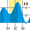 Orcas tide chart for Wednesday, November 13, 2024