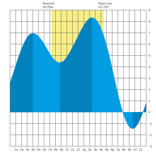 Orcas tide chart for Thursday, November 14, 2024